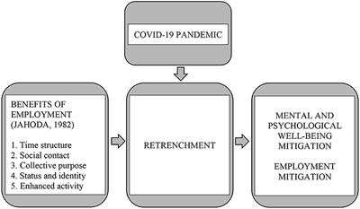 Psychological Wellbeing and Employability of Retrenched Workforce During COVID-19: A Qualitative Study Exploring the Mitigations for Post Pandemic Recovery Phase